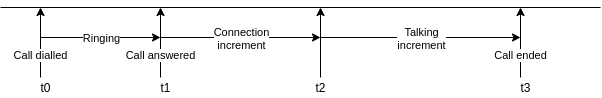 call billing timeline