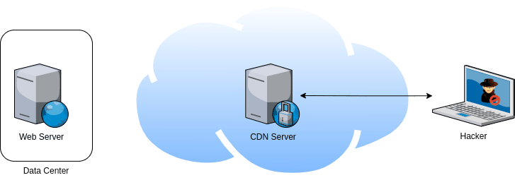cdn hacker