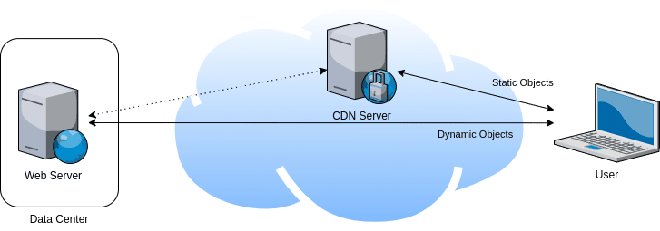 cdn partial cdn