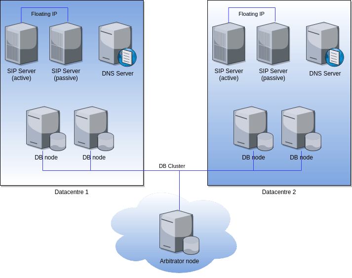 complex pbx cluster load balanced with high availability