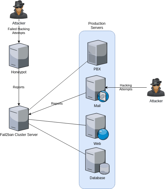 fail2ban cluster attacking the honeypot