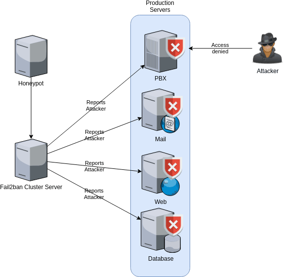 fail2ban cluster servers already protected