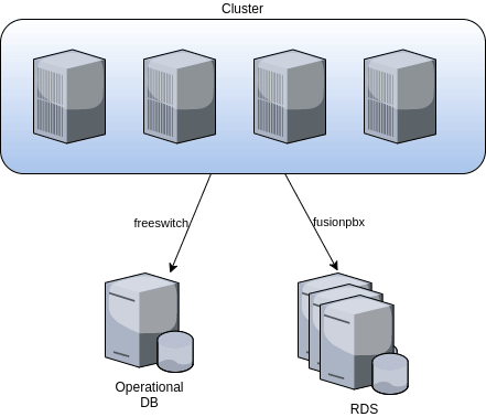 fusionpbx cluster rds solution