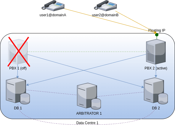 generic fusionpbx cluster high availability active fails