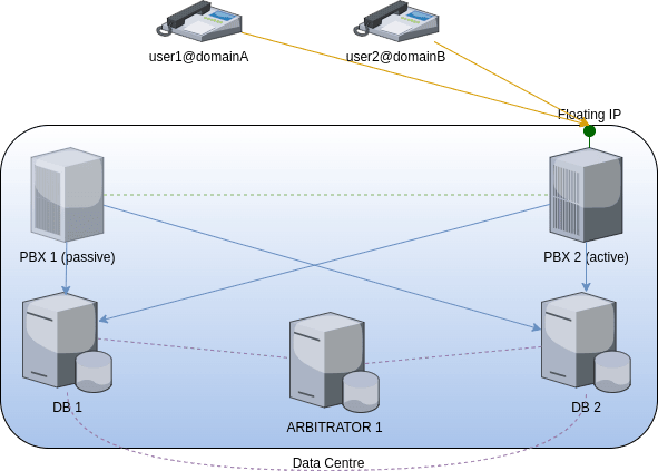 generic fusionpbx cluster high availability passive becomes new active