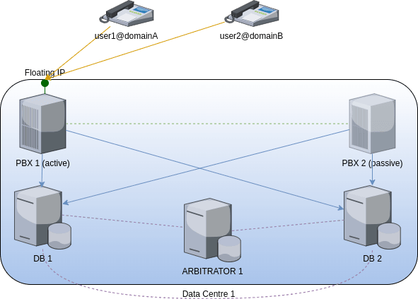 generic fusionpbx cluster high availability