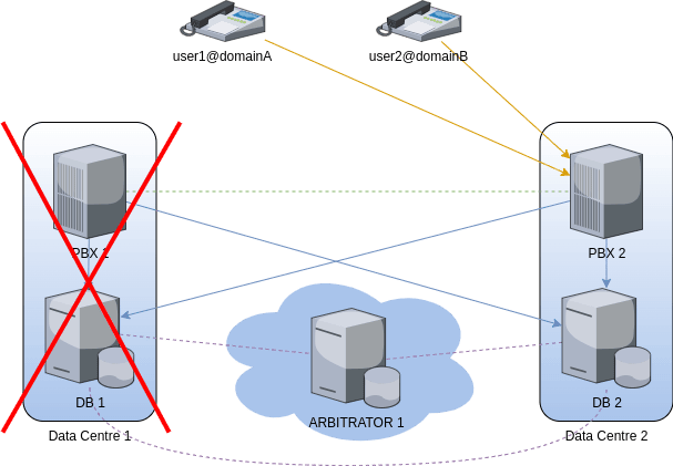 generic fusionpbx cluster fault tolerance