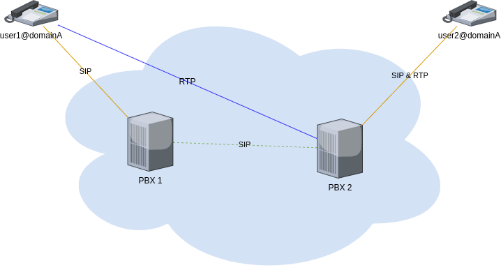 generic fusionbx cluster sip rtp optimized flow