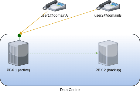 generic fusionpbx backup