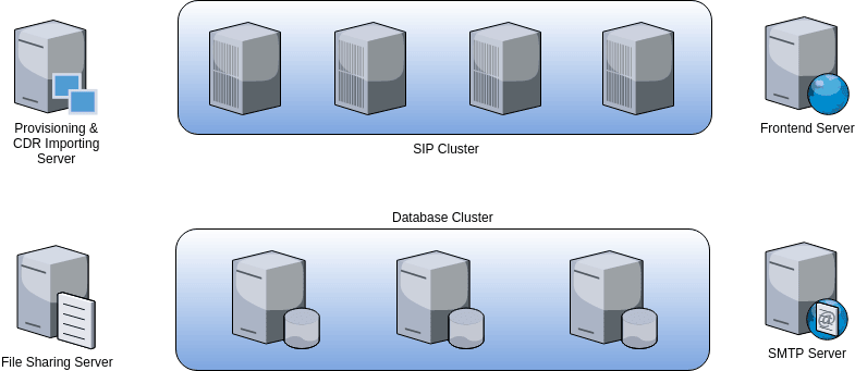 distributed fusionpbx cluster