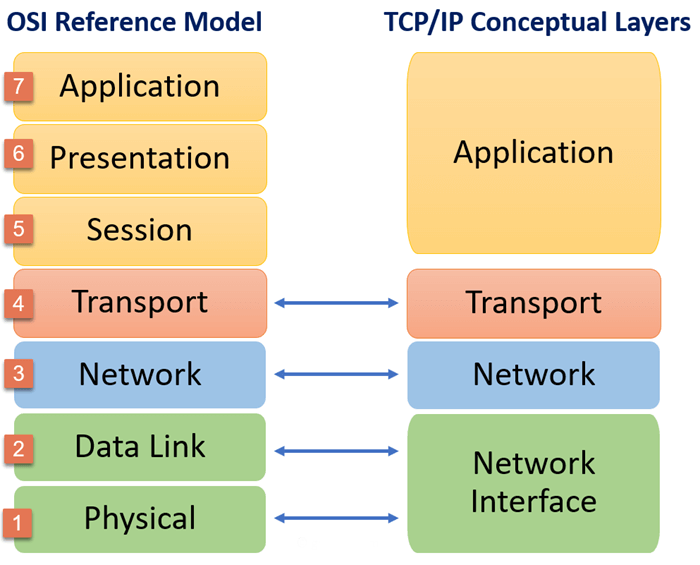 OSI vs TCP/IP
