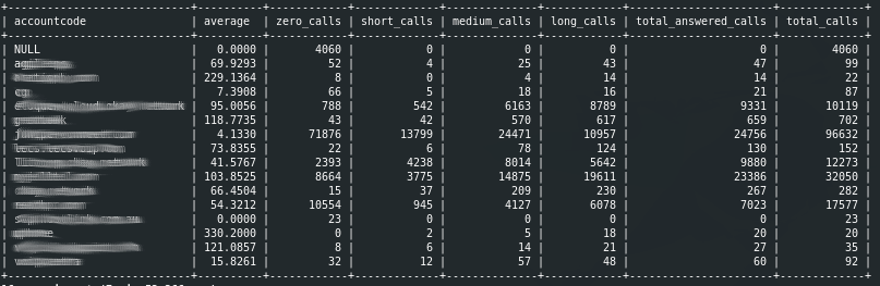 sql cdr statistics