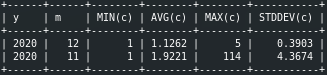 sql channels statistics