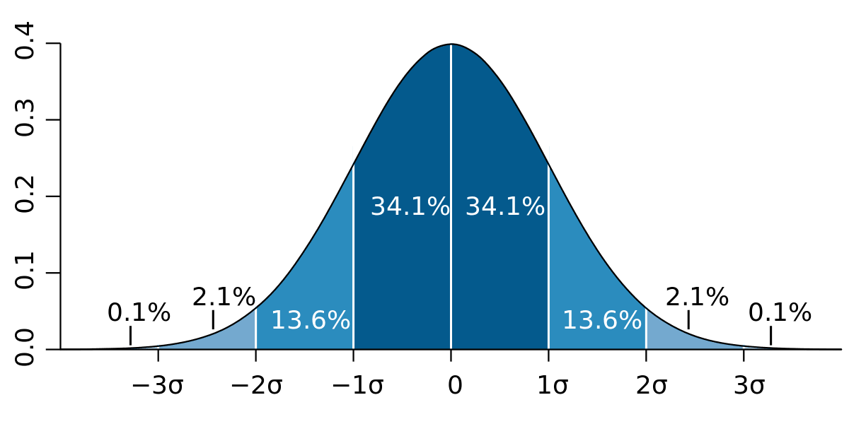 standard deviation diagram
